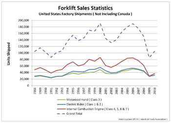 Forklift Sales Trends Vancouver Bc Canada Fleetman Consulting Inc